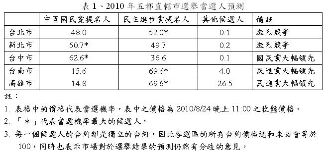 根據政大未來事件交易所對五都選舉的最新預測結果顯示：民進黨獲得台南市與高雄市市長席次、國民黨獲得台中市長席次，而台北市與新北市的選情目前仍渾沌不明，兩黨提名人仍處於激烈競爭的態勢。表格提供：政大未來事件交易所   