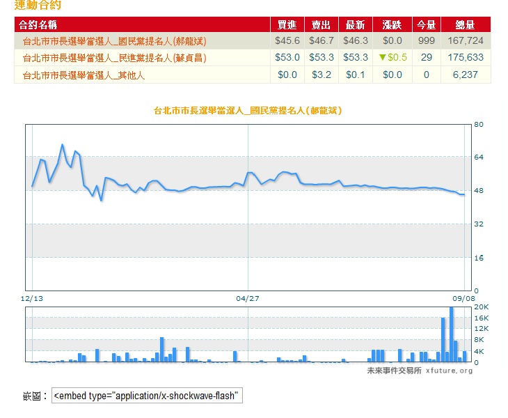 台北市郝龍斌受花博弊案影響，網友預測他可以當選的機率漸漸下滑。圖片來源：未來事件交易所   