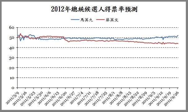 2012總統大選雙英得票率預測。圖片來源：未來事件交易所提供   