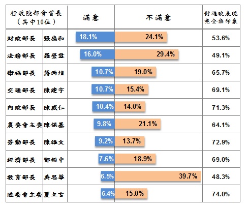 台灣指標民調28日公布「台灣民心動態調查、部會首長施政表現」最新民調，財政部長張盛和獲得18.1%的最高滿意度。圖：翻攝自台灣指標民調網站   