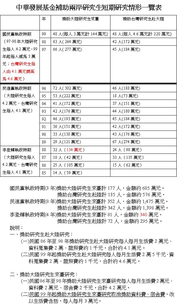 陸生補助政策經歷三任總統的補助情況比較表。圖片來源：陸委會提供   