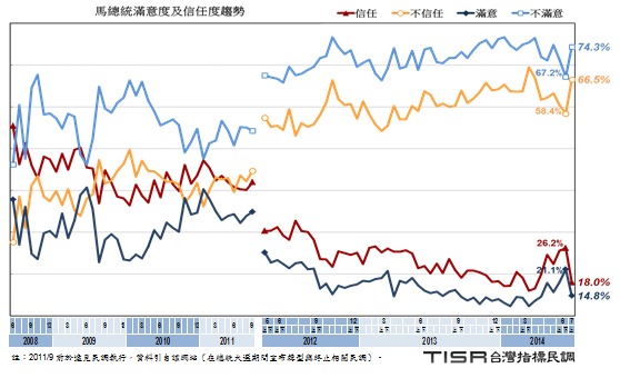 台灣指標民調今(14)日公布最新調查結果，發現只有18.0%的民眾信任馬總統、而有66.5%不信任，與6月下旬調查相較，正向評價驟減8.2個百分點，負面評價驟增8.1個百分點。圖：台灣指標民調提供。   