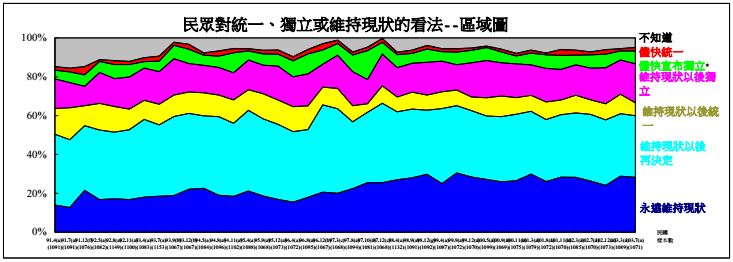 陸委會今(17)公布最新民調，圖為受訪者對統一、獨立或維持現狀態度的分布圖，高達86.7%民眾主張「廣義維持現狀」。圖：陸委會提供。   