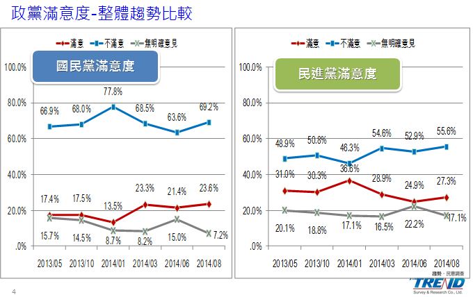 新台灣國策智庫今（15）日公布民調，有7成不滿意國民黨表現，6成不滿意民進黨，皆呈現上升趨勢。圖：新台灣國策智庫提供。   