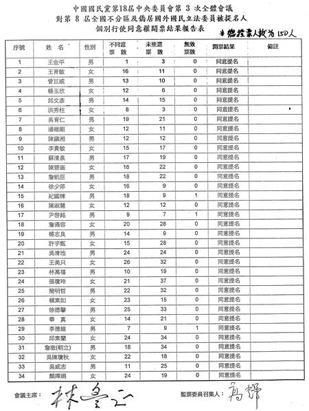 針對民進黨聲稱國民黨指控蔡英文炒地皮是烏龍爆料，國民黨11日再度拿出資料反駁。圖：國民黨提供   