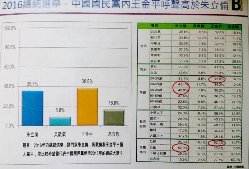 根據新台灣國策智庫29日公布最新民調，王金平以38.8%支持度，首勝朱立倫的35.7%，吳敦義則以9%遙遙落後。圖：新台灣國策智庫提供   
