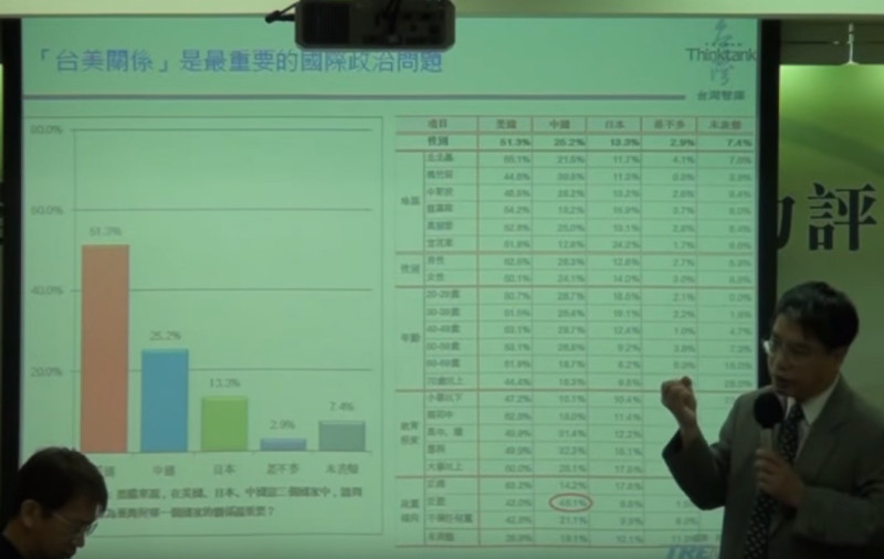 台灣智庫27日公布的民調指出，蔡英文、朱立倫、宋楚瑜分別獲得48.1%、16.3%、10.4%的支持率。圖：翁嫆琄/攝   