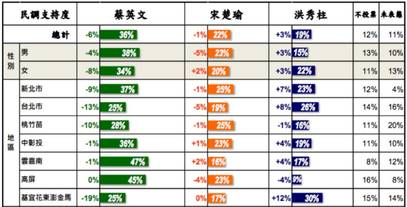 台灣指標民調30日發佈最新民調結果，有關總統大選的支持度，民進黨參選人蔡英文與國民黨參選人洪秀柱分別獲得46.7%、22.5%。圖：台灣指標民調提供   