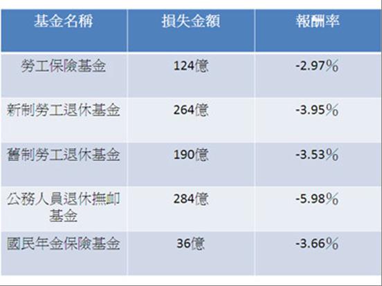 4大政府退撫基金2011年虧損情形。林世嘉立委立委辦公室提供   