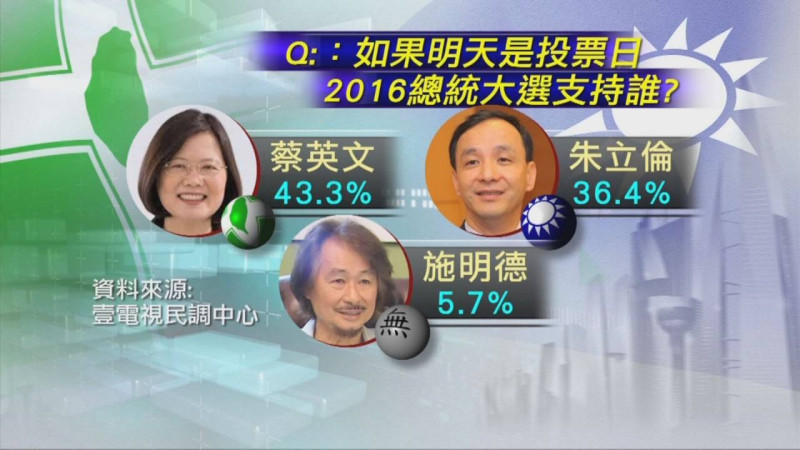 據《壹電視》的民調指出，若明天就是總統大選投票日，有43.3%的人會選蔡英文，投朱立倫的則是36.4%。圖：翻攝自壹電視   