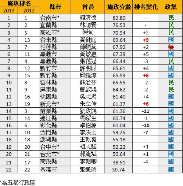 2013縣市長施政排名。圖：翻攝自天下雜誌 「2013幸福城市：縣市長施政滿意度」新聞稿。   