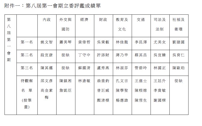 公民監督國會聯盟今(2) 日公布立法院第8屆第1會期各委員會評鑑成績，結果8個委員會的第1名，全由民進黨立委奪下。資料來源：公督盟提供。   