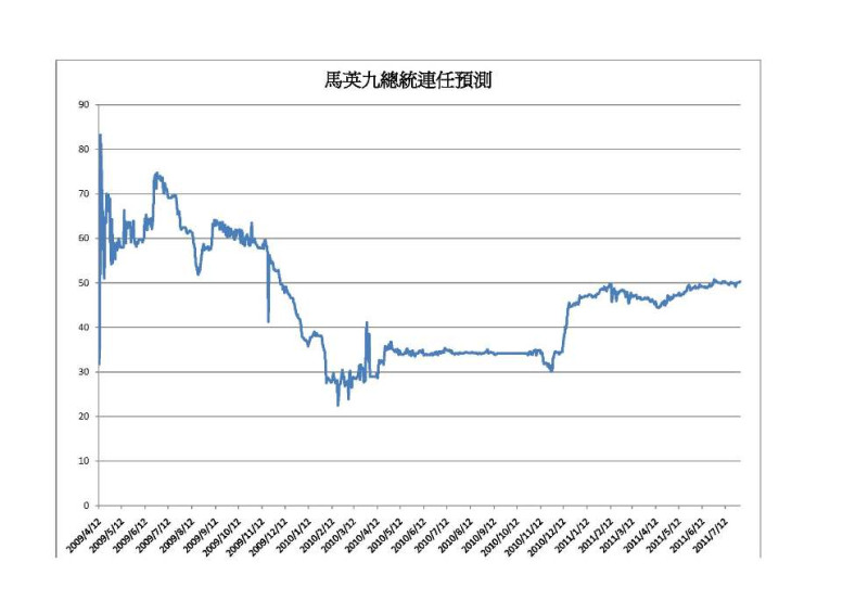 未來事件交易所1日表示，從6月27日至7月底，馬英九連任總統的機率就超過50％，這是從2009年11月以後，從未見到的高點。圖表來源：未來事件交易所提供   