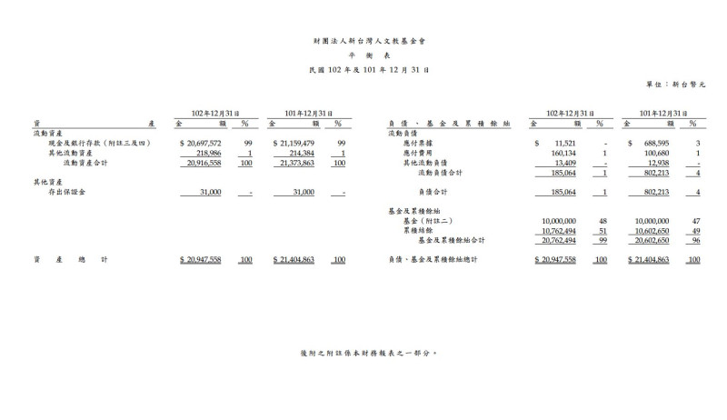 新台灣人基金會公布財務報告，反駁周玉蔻稱該基金會資產近10億元的說法。圖：翻攝自新台灣人基金會官網。   
