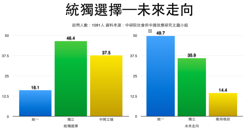 中研院社會所中國效應主題研究小組針對台灣民眾在「當下統獨選擇」與「預期未來統獨走向」態度進行調查。圖：新頭殼製表   