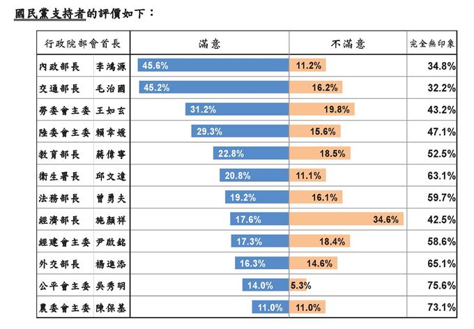 國民黨支持者對於12位部會首長的滿意/不滿意調查。資料來源：台灣指標民調   