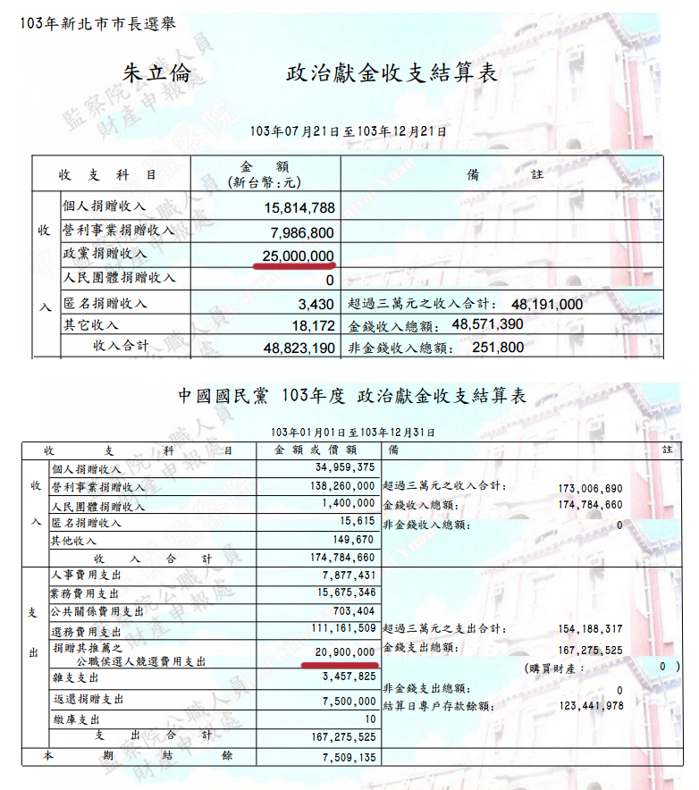 根據監察院的報告，去年國民黨申報給黨候選人的競選經費是2090萬，但朱立倫個人申報的就有2500萬。圖：截取自監察院政治獻金結算書(新頭殼後製)   