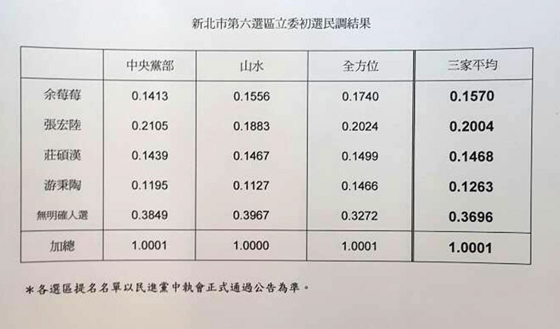 民進黨新北第6選區立委初選結果出爐，最後由新北市議員張宏陸勝出。圖：民進黨提供   