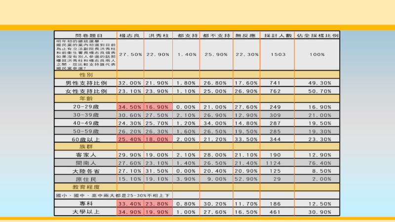 由姚立明主持的高點綜合台政論節目《重磅新聞》14日公佈一份民調，指楊志良獲得27.5％的高支持度。圖：《重磅新聞》提供   