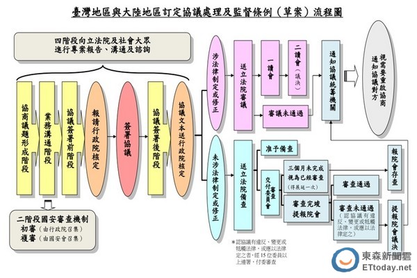 「台灣地區與大陸地區訂定協議處理及監督條例」草案流程圖。圖：行政院提供   