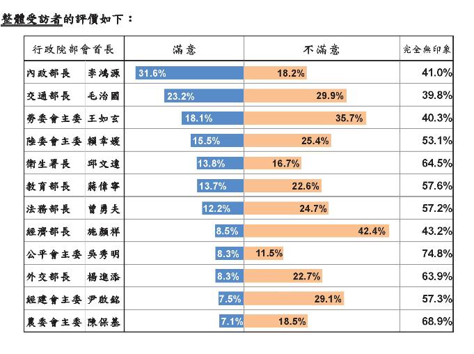 民眾對於12位部會首長的滿意/不滿意調查。資料來源：台灣指標民調   