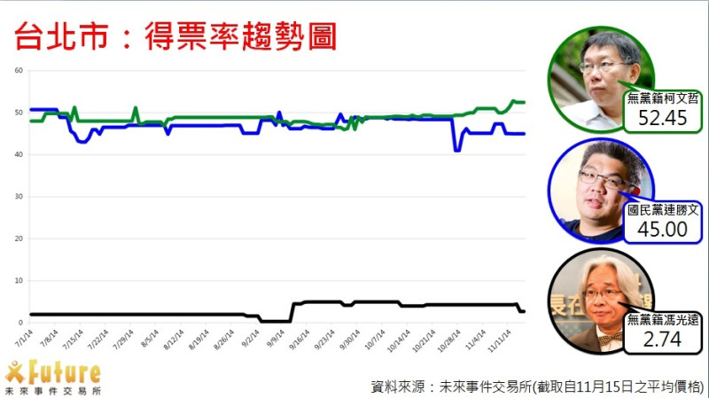 2014台北市長選舉得票率預測。圖：未來事件交易所提供   