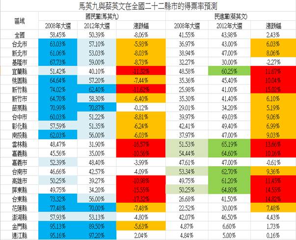 根據未來事件交易所9月9日加權平均價格來看，馬英九可能在16個縣市得票領先蔡英文，相對地，蔡英文只有在6個縣市得票領先馬英九。表格來源：未來事件交易所提供   