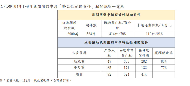 文化部12日強調，1月至9月，共有82名立委協助民間團體申請即時性補助案件，包括執政黨立委47位、在野黨立委35位。圖：文化部提供   