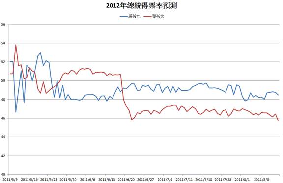 根據未來事件交易所15日公布的2012總統大選預測指出，馬英九得票率預測領先蔡英文2.8%。表格來源：未來事件交易所提供   