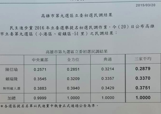 賴瑞隆3家（中央黨部、全方位、典通）初選民調都贏過陳信瑜，等同菊派勝出。圖：民進黨中央黨部提供   