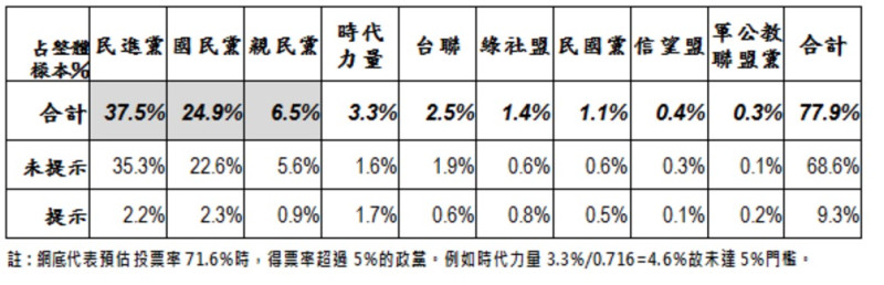 台灣指標民調27日指出，明年大選僅民進黨、國民黨、親民黨可望達到政黨票得票率5%門檻而有不分區立委席次，時代力量接近門檻「或有機會」。圖：翻攝自台灣指標民調網站   