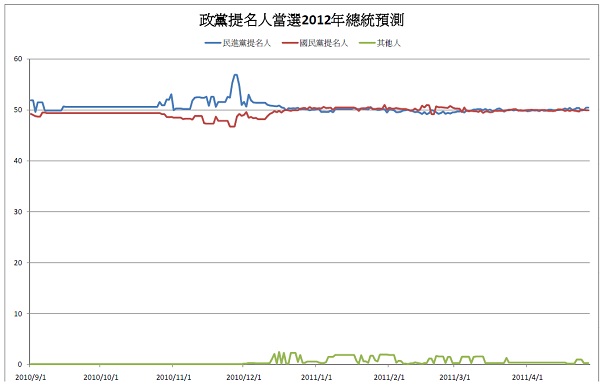 根據未來事件交易所4月27日的加權平均價格預測，民進黨總統提名人的當選機率為50.5％，國民黨總統提名人的當選機率為49.9％，民進黨提名人略微領先國民黨提名人0.6個百分點。表格來源：未來事件交易所提供   