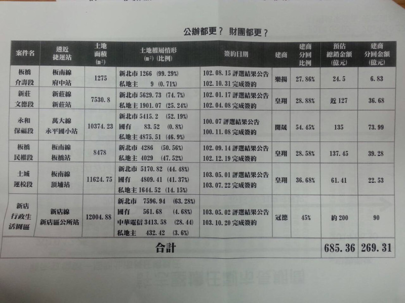 民進黨立委陳亭妃出示相關資料，指朱立倫擔任新北市長後，在涉及弊案的新北市副市長許志堅的主導下，辦理包括：「板橋介壽段」、「新莊文德段」、「永和保福段」、「板橋民權段」、「土城運校段」、「新店行政生活園區」等6大都更案。圖：楊淳卉/攝   