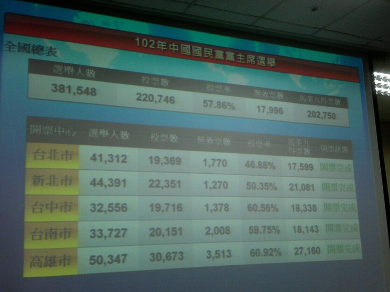 兼任國民黨主席的總統馬英九今(20)日獲得高達202,750票的選票，以91.8%的高得票率成功連任國民黨黨主席。圖：謝莉慧/攝   