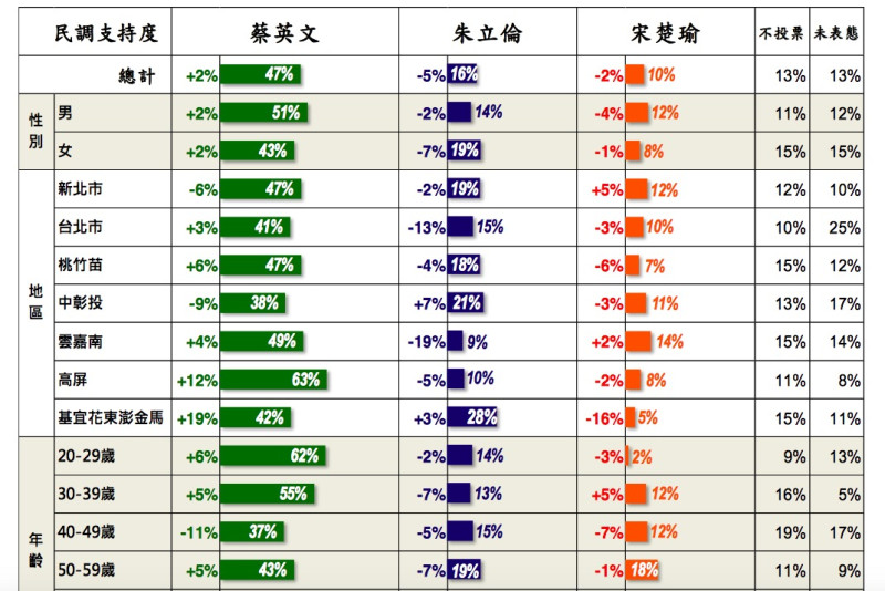 根據最新民調，蔡英文、朱立倫及宋楚瑜分別獲得47.1%、16.4%、10.2%的支持度。圖：台灣指標民調提供   