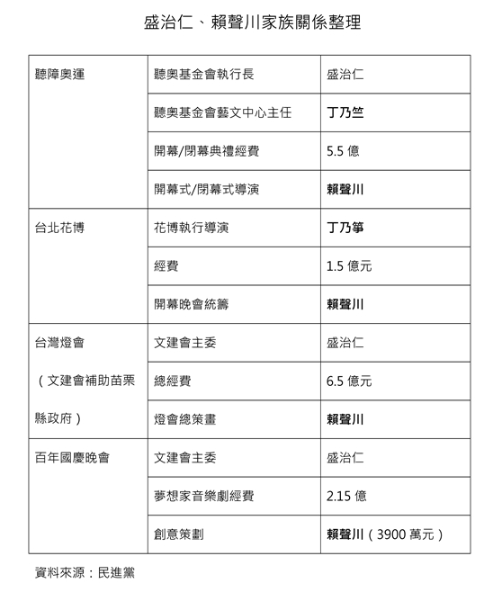 盛治仁、賴聲川家族關係整理，資料來源：民進黨&nbsp;&nbsp;&nbsp;