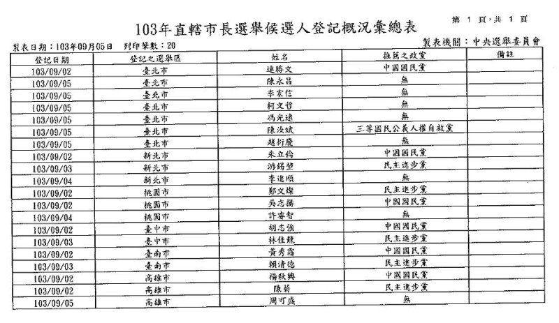 年底9合1選舉候選人在今(5)天完成登記，中選會指出，今年一共有19761位候選人完成登記，將角逐11130個名額。圖：中選會提供   