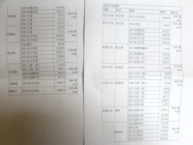 施明德提供歷屆直轄市長候選人獲得補助款金額。邱珮文/攝   