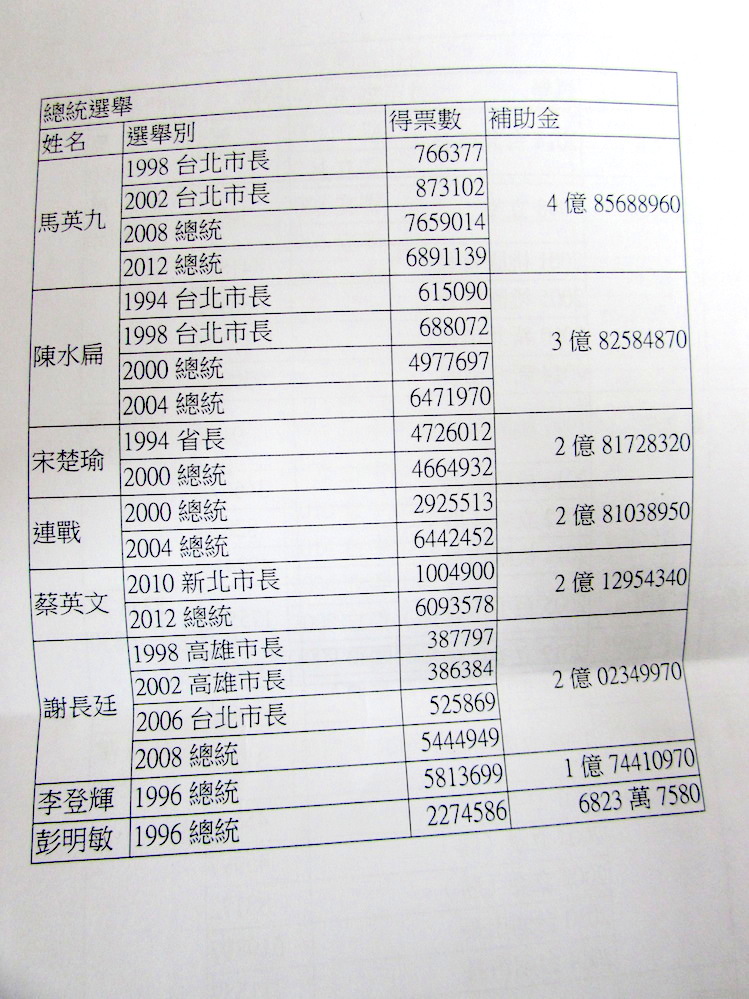 施明德提供歷屆總統候選人獲得補助款金額。邱珮文/攝   