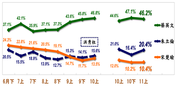 馬習會後，3名總統參選人的民調支持度變化不大，但朱立倫的支持度有比上一次民調來得高。圖：台灣指標民調提供   