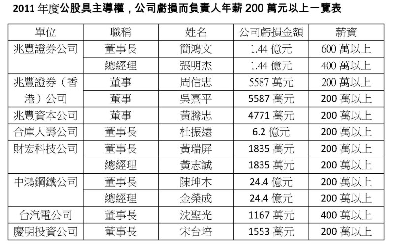 2011年度公股具主導權，公司虧損而負責人年薪200萬元以上一覽表。圖：立委李應元辦公室提供   