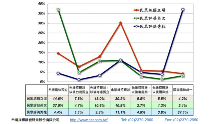台灣指標民調29日發佈最新民調，有37%民眾認為民進黨主席蔡英文傾向「台灣儘快獨立（急獨）」，另有37.1%民眾認為國民黨準總統參選人洪秀柱傾向「兩岸儘快統一（急統）」。圖：台灣指標民調提供   