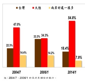 台灣指標民調今(14)日公布「兩岸交流利與慮」調查顯示，台灣民眾對於兩岸交流愈密切，哪邊得到好處較多時，有54.8%認為是中國。圖：台灣指標民調提供   