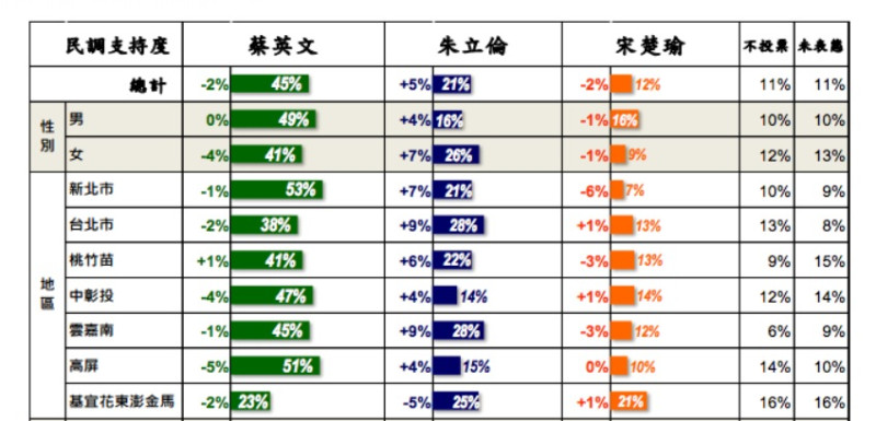 台灣指標民調15日公佈最新民調結果，有44.6%投蔡英文、21%投朱立倫、12%投宋楚瑜。圖：台灣指標民調提供   