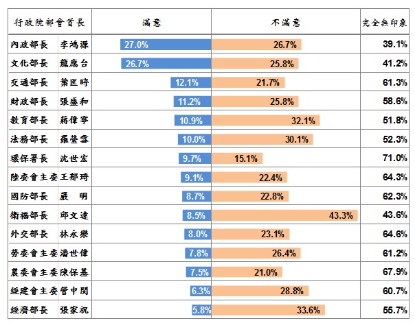 民調指出，15位部會首長裡，就以衛福部長邱文達不滿意度最高。圖：台灣指標民調提供   