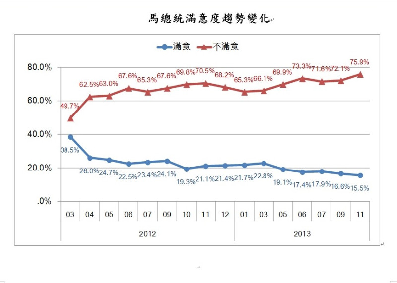 台灣智庫民調顯示，總統馬英九不滿意度達到最高。圖：台灣智庫提供   