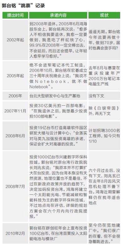 由中國人製作的「郭台銘跳票紀錄」圖表，描述了郭台銘自2002年開始的投資跳票資料。圖：翻攝自網路。   