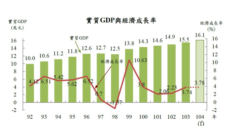 行政院主計總處16日發布最新經濟成長率預測，分別上修103年成長率為3.74％、104年為3.78％。圖片來源：行政院主計處   