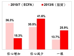 簽署ECFA與服貿協議，民眾對總統兩岸政策的信心明顯有不同。資料來源：台灣指標民調公司（TISR）提供。   