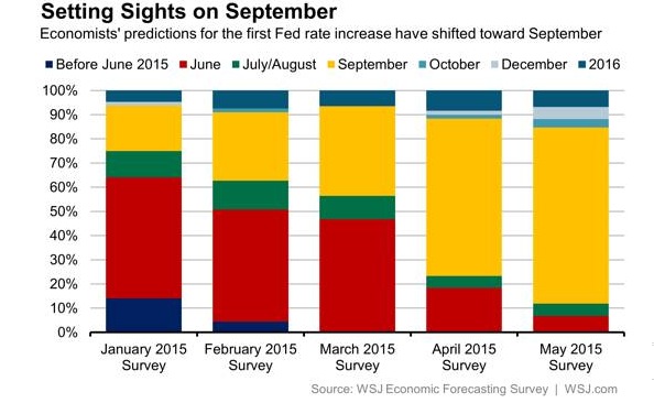 根據《華爾街日報》進行的每月調查，愈來愈多經濟學家預期，美國聯準會將等到9月份才開始調升短期利率。圖：翻攝自華爾街日報網站   